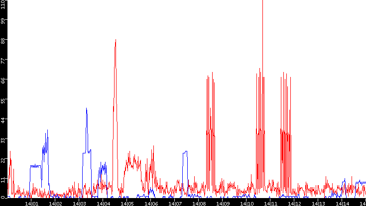 Nb. of Packets vs. Time