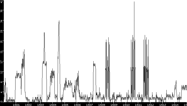 Throughput vs. Time