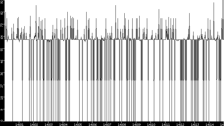 Average Packet Size vs. Time