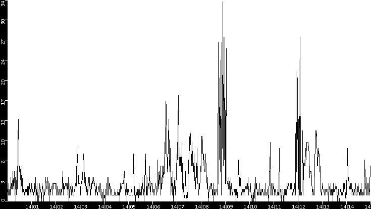 Throughput vs. Time