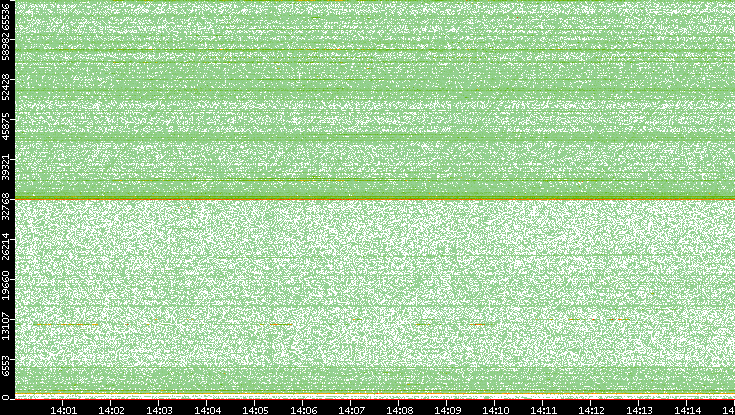 Src. Port vs. Time