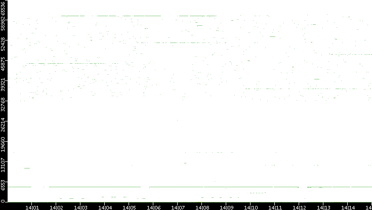 Src. Port vs. Time