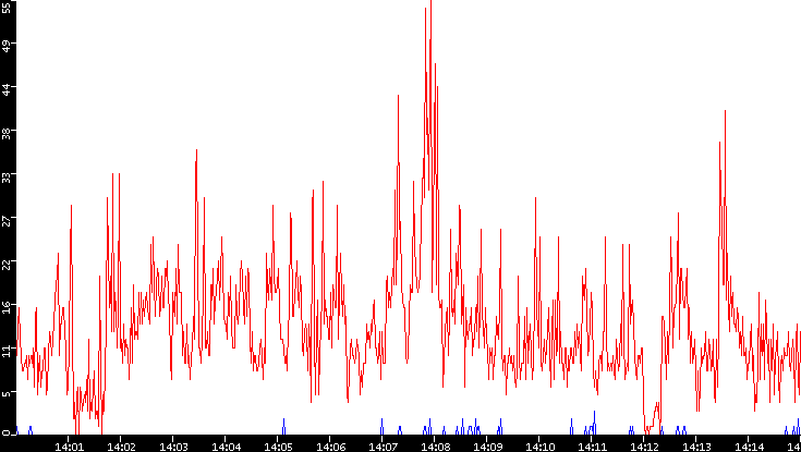 Nb. of Packets vs. Time