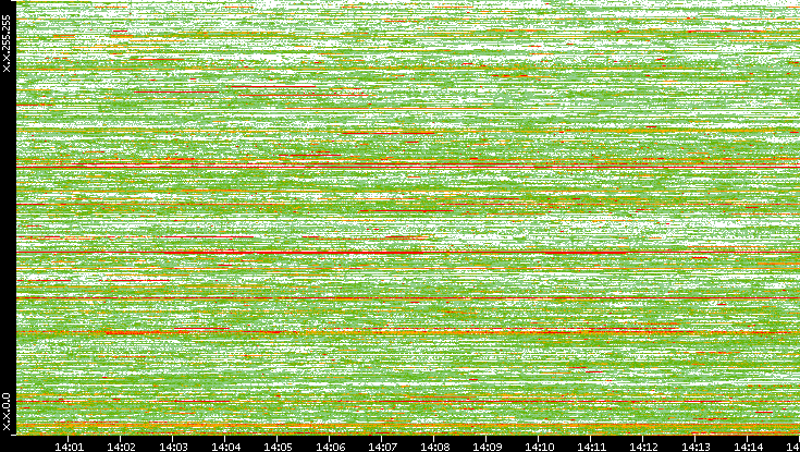 Dest. IP vs. Time