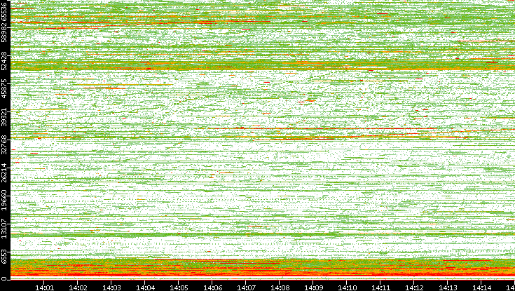 Dest. Port vs. Time