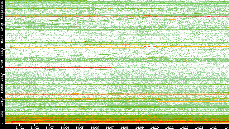 Src. Port vs. Time