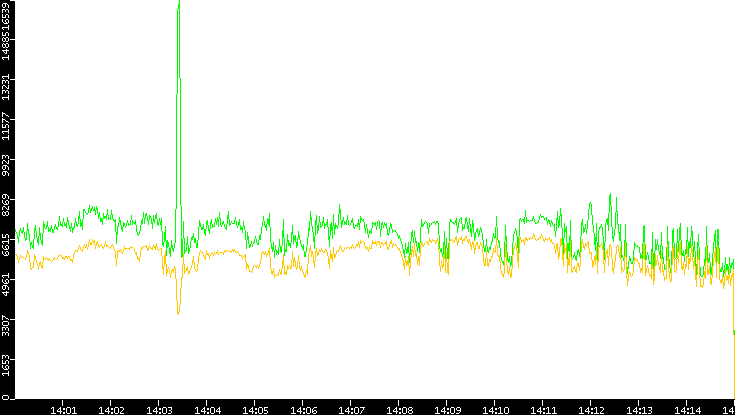 Entropy of Port vs. Time