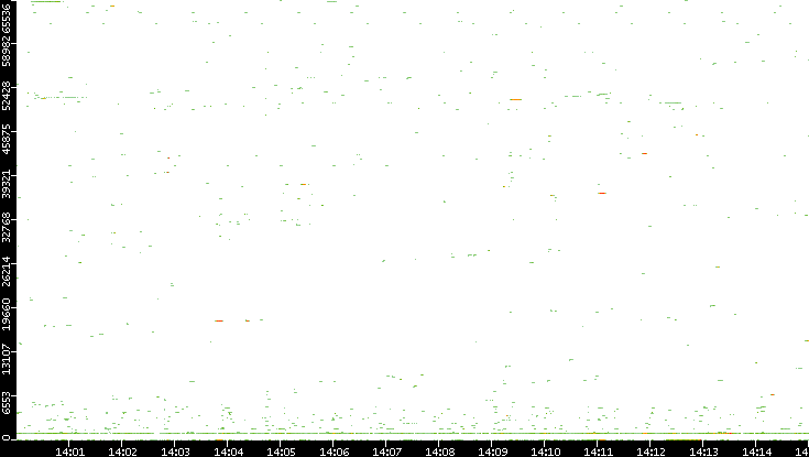 Dest. Port vs. Time