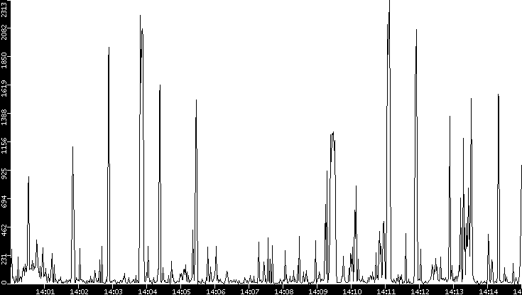 Throughput vs. Time