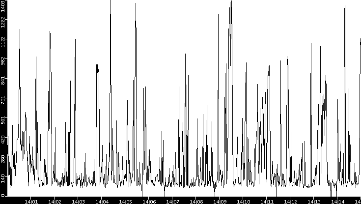 Average Packet Size vs. Time