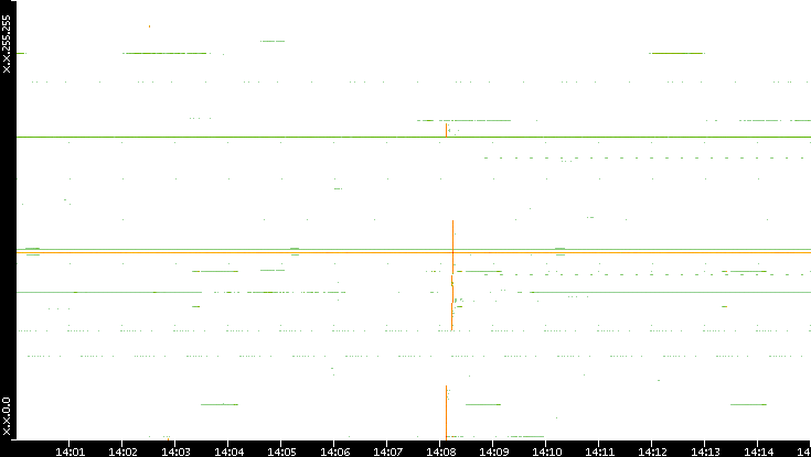 Dest. IP vs. Time