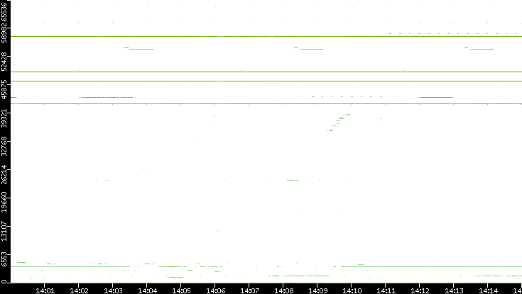 Dest. Port vs. Time