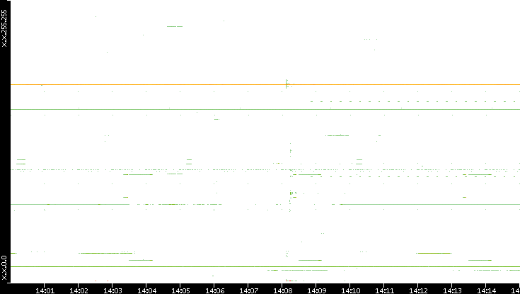 Src. IP vs. Time