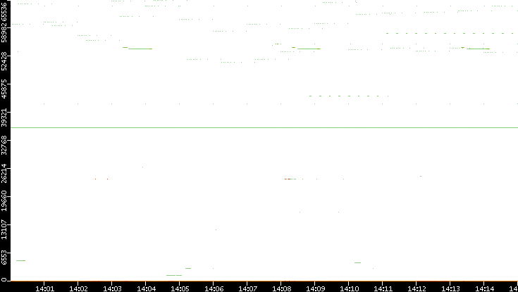 Src. Port vs. Time