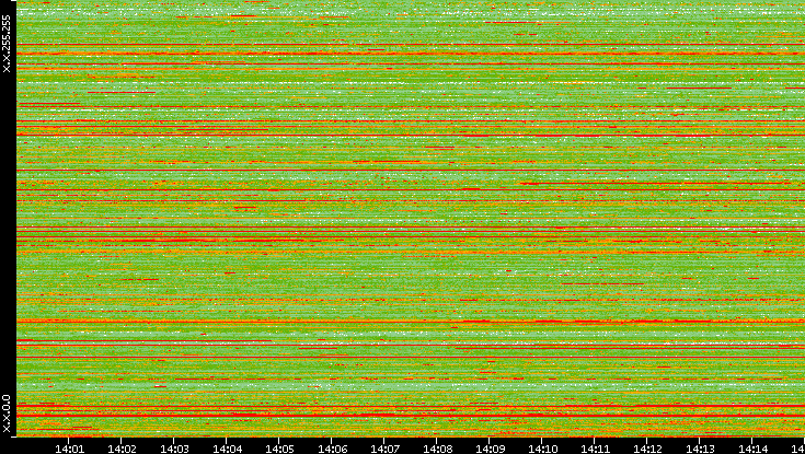 Src. IP vs. Time