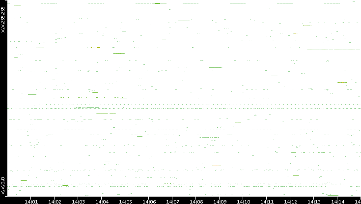 Src. IP vs. Time