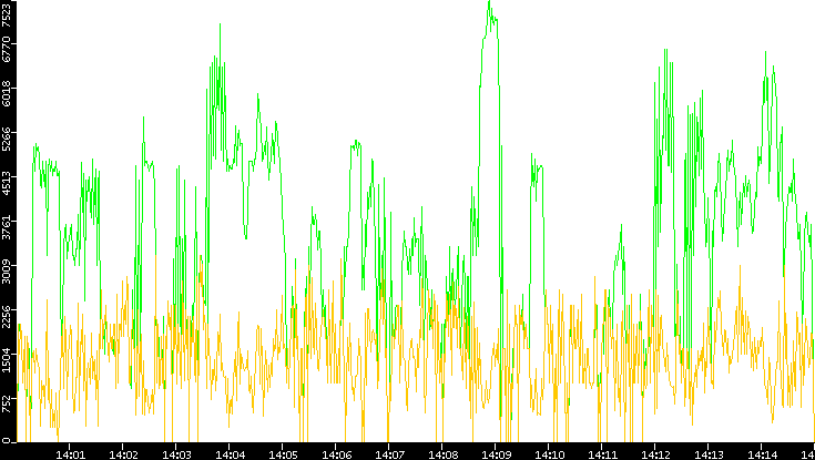 Entropy of Port vs. Time