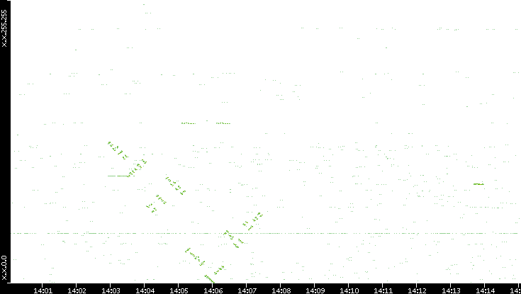 Dest. IP vs. Time