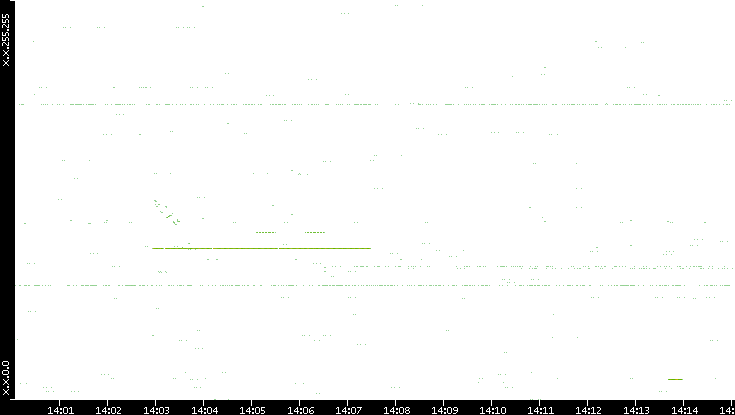 Src. IP vs. Time