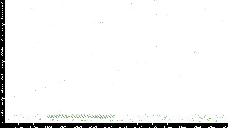 Src. Port vs. Time