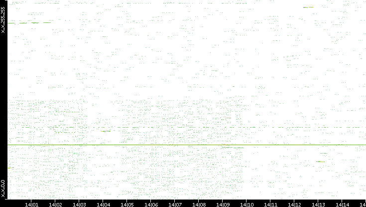 Dest. IP vs. Time