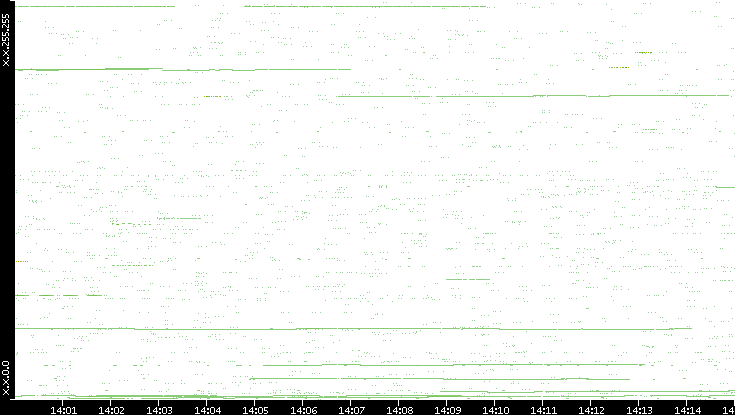 Src. IP vs. Time