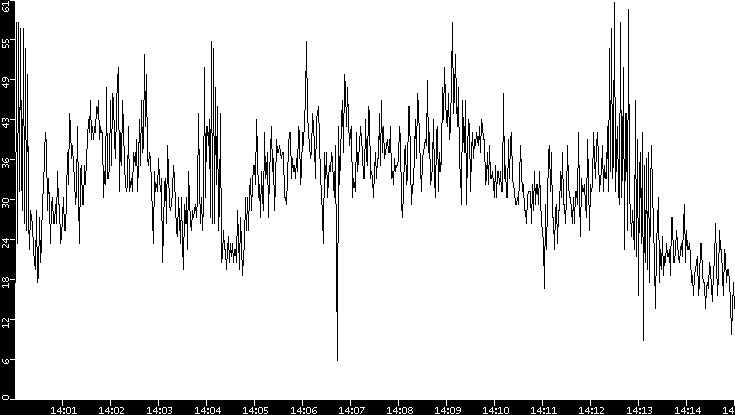 Throughput vs. Time