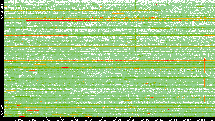 Dest. IP vs. Time