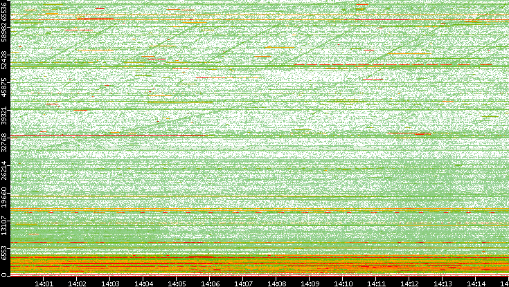 Dest. Port vs. Time