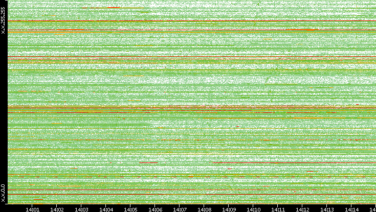 Src. IP vs. Time