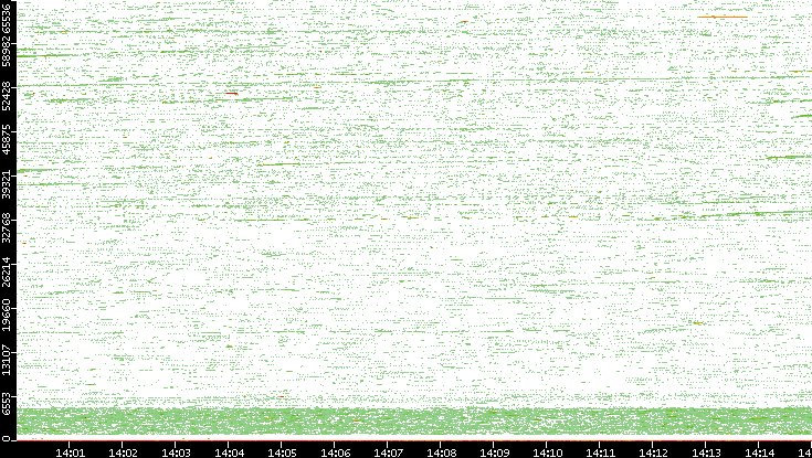 Src. Port vs. Time