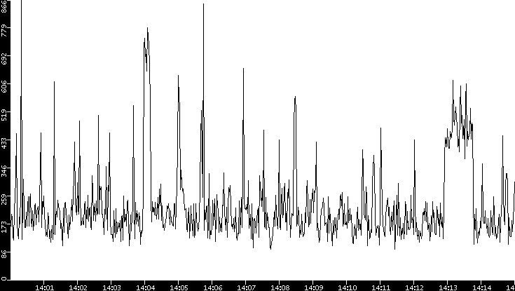 Average Packet Size vs. Time