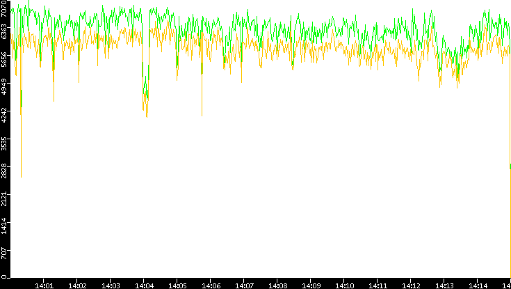 Entropy of Port vs. Time