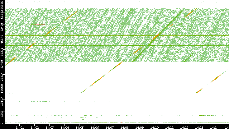 Dest. Port vs. Time