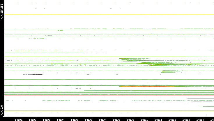 Src. IP vs. Time