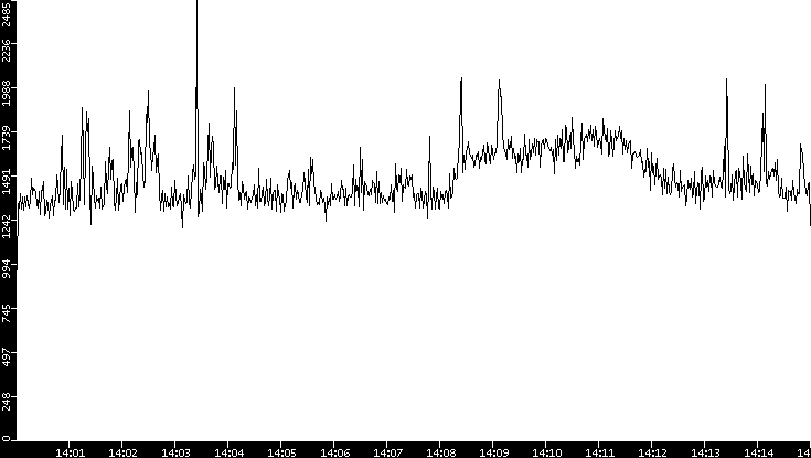 Throughput vs. Time