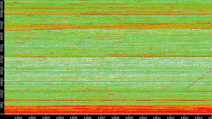 Dest. Port vs. Time