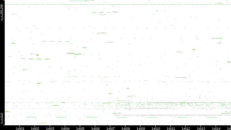 Dest. IP vs. Time