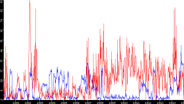 Nb. of Packets vs. Time