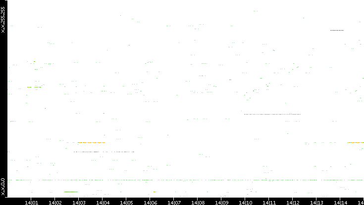 Src. IP vs. Time