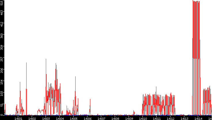 Nb. of Packets vs. Time