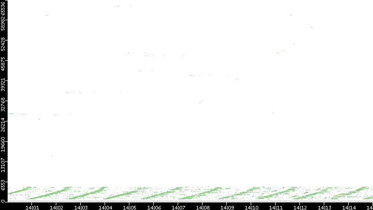 Dest. Port vs. Time