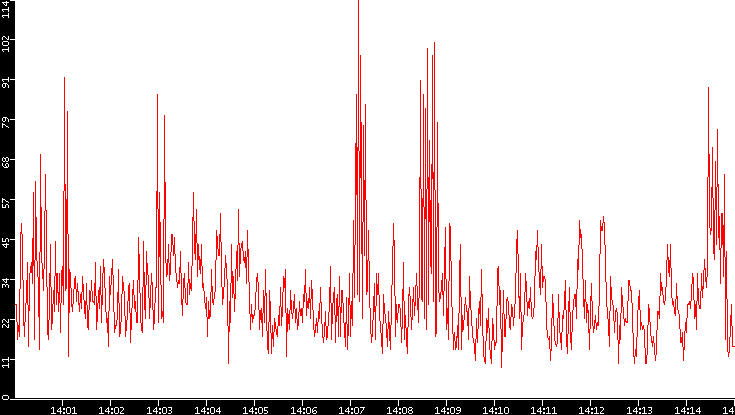 Nb. of Packets vs. Time