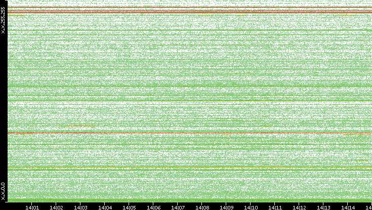 Dest. IP vs. Time