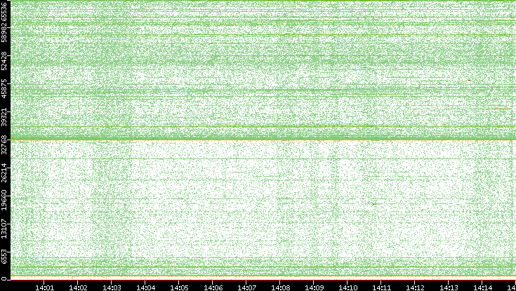 Dest. Port vs. Time