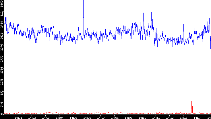 Nb. of Packets vs. Time