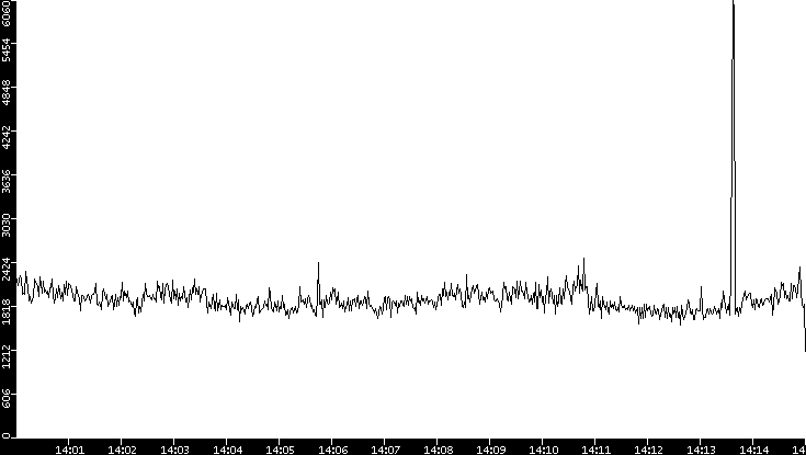 Throughput vs. Time