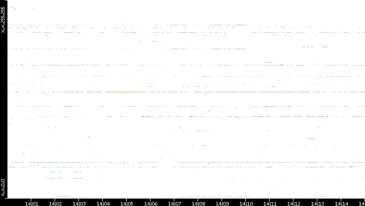 Dest. IP vs. Time