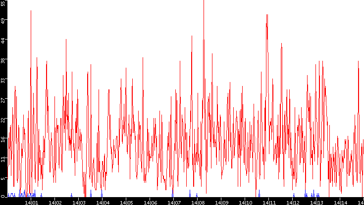 Nb. of Packets vs. Time