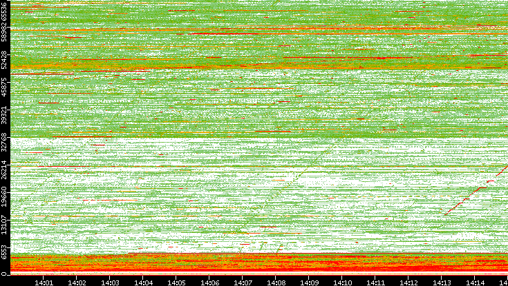 Dest. Port vs. Time